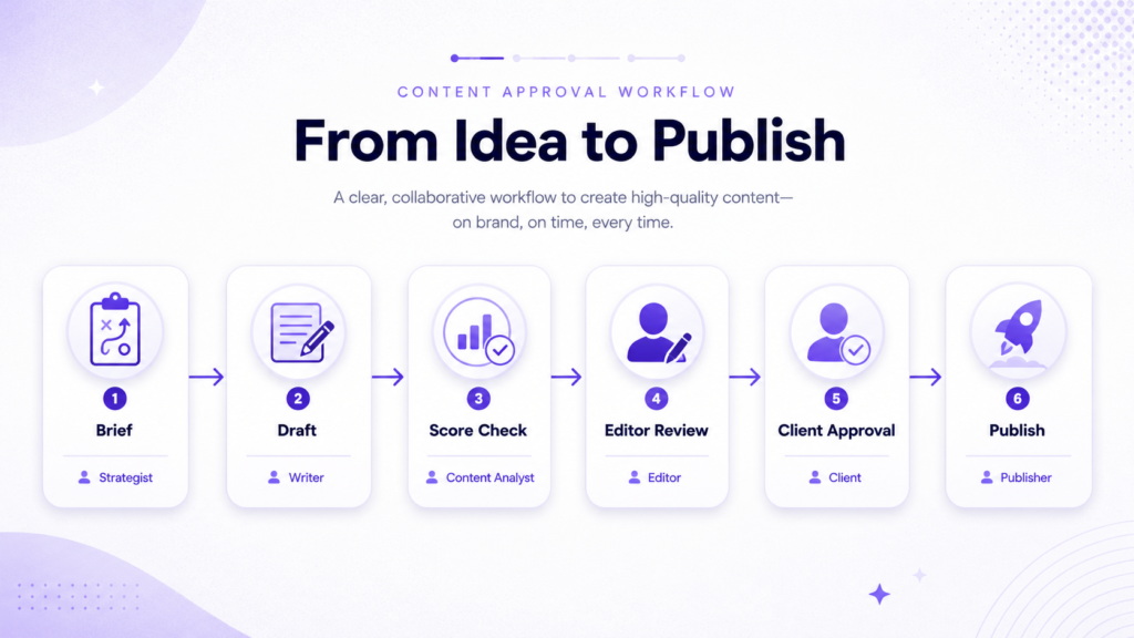 Content approval workflow